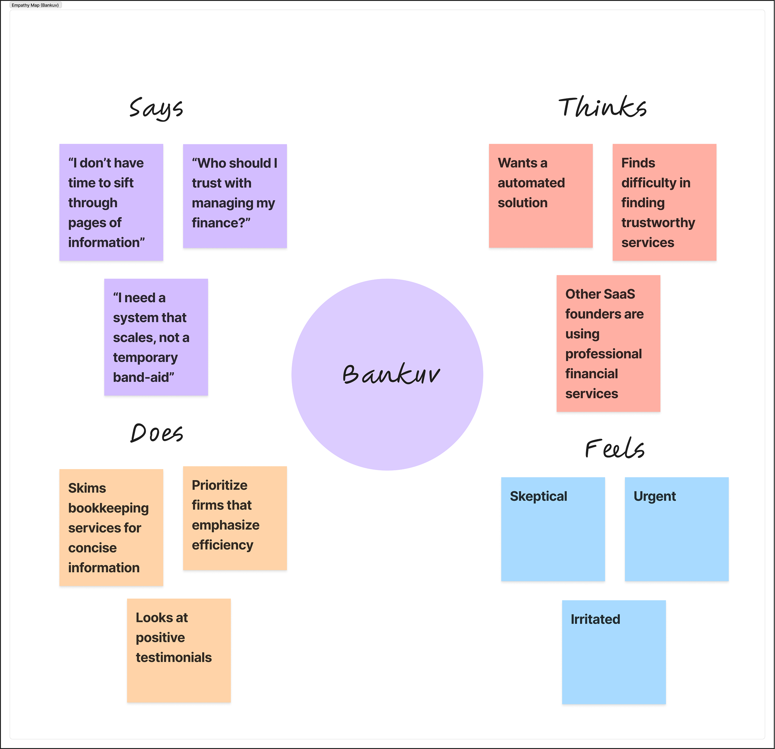 Bankuv's empathy map