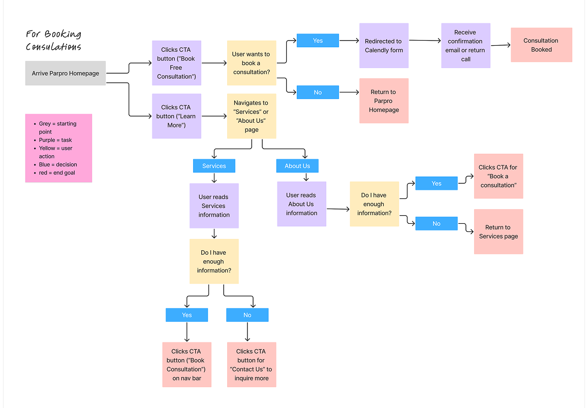 User flow — book a consultation