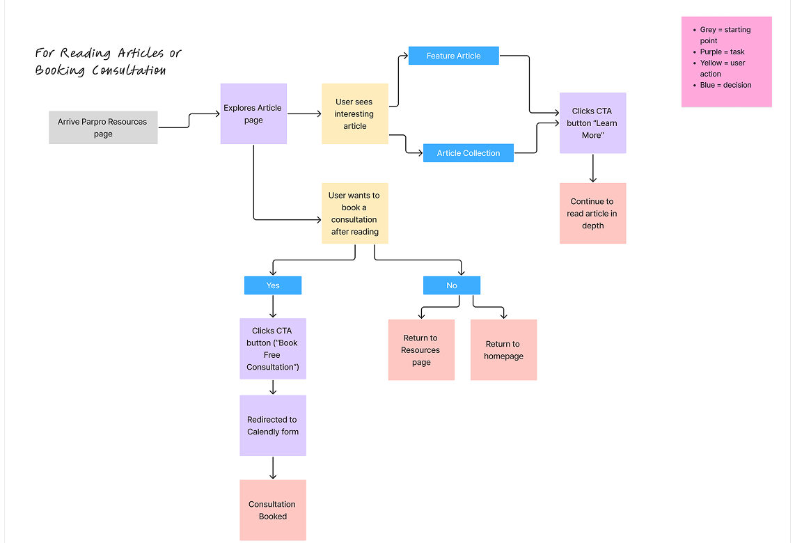User flow — read articles to booking